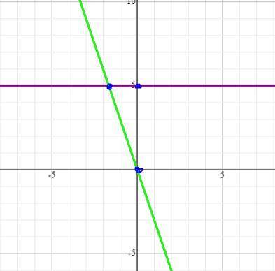 Построить график функцииy= -3xy= 5​