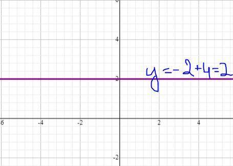 Y=-2+4 функциясының графигін сал