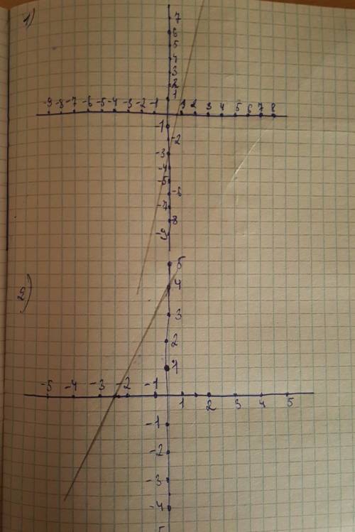 Постройте график функции: 1. у=4х-3 2. у=5+2х 3. у=5х-2