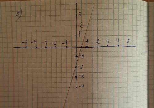 Постройте график функции: 1. у=4х-3 2. у=5+2х 3. у=5х-2
