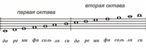 Напиши звукоряд до мажор в басовом ключе​