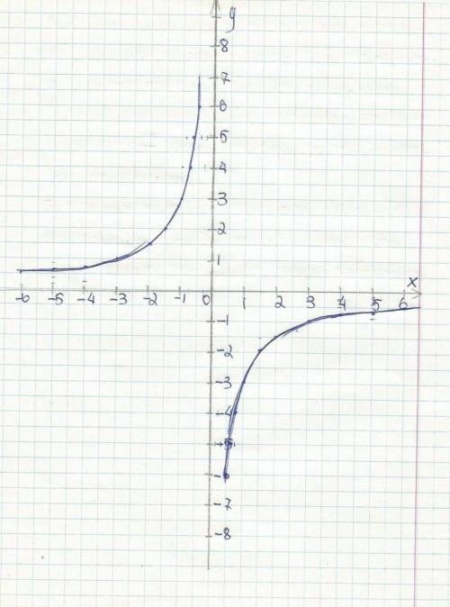Постройте график функции У=-3/х