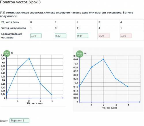 Полигон частот. Урок 3 У 25 семиклассников спросили, сколько в среднем часов в день они смотрят теле