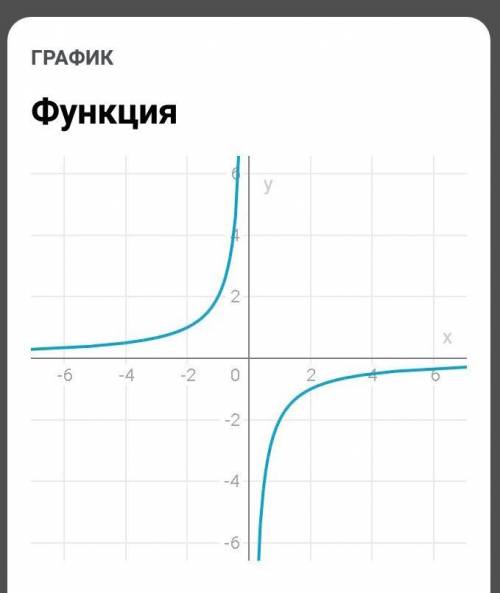 Постройте функцию у=-2/х​