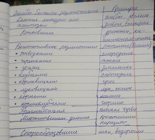 Составить cхему по Бесполое размножение организмов 9 класс ( написать бесполого размножения и прим