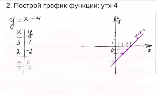 Алгебра. 1.Какая функция называется линейной функцией? Приведн примеры линейных функции2. Построй гр