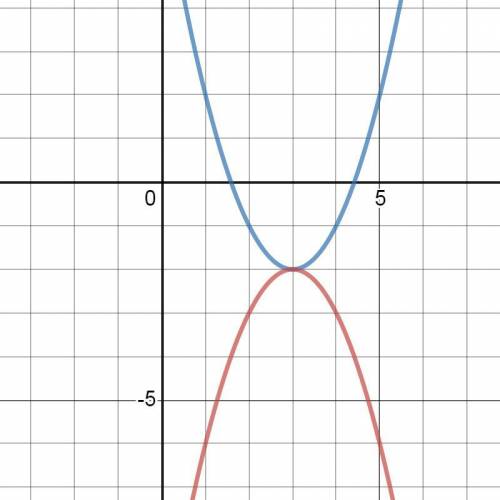 |x-3|=√|y+2| построение графика уравнения с двумя переменными ​