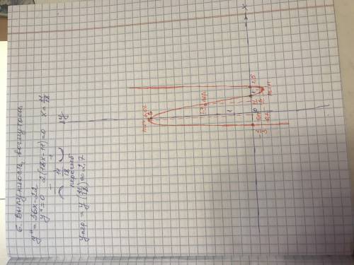 Построить график функции при первой производной: f (x) = 6(x^3)-11(x^2)-x+6​