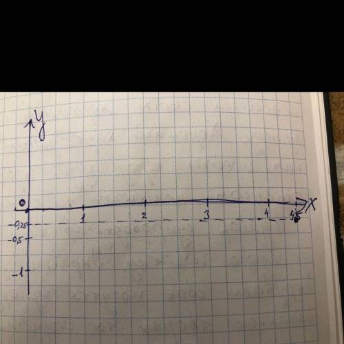 сейчас построить график функции по осе абсцис точка 4,5, а по осе ординат точка -0,25​