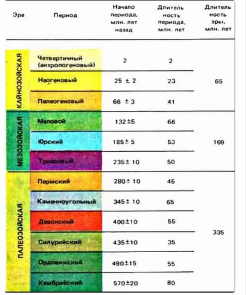 Расставьте перечисленные геологические периоды в порядке их возраста, начиная с самого старого: 1) Д