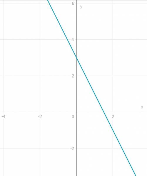 Постройте графики функций: а) y=х^2-4х+3 б) у=10/х в) у=sqrt(х)-1