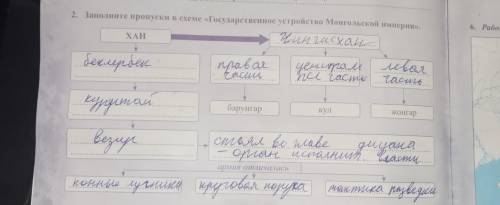 Империи». 2. Заполните пропуски в схеме «Государственное устройство МонгольскойХАНбарунгаркулжонгара