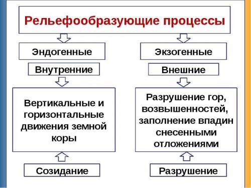 Конспект какие природные процессы относятся эндогенным( внутренние) процессам и какие экзогенным( вн