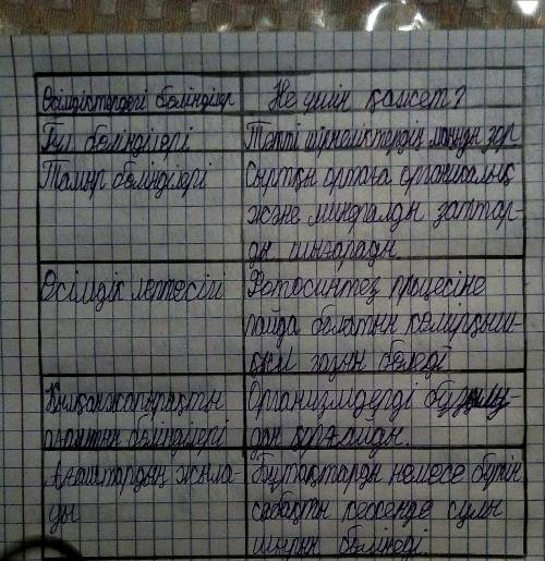 3.Кестені дәптерге сызындар Биология 7сынып 142 бет