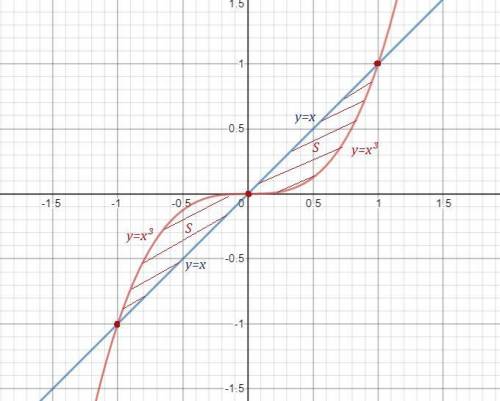 Найдите площадь фигуры, ограниченной линиями у = х³, у = x