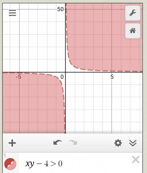 Зобразити графік нерівності 1)xy−4>0 2)y>x^(2)