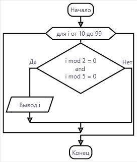 Вывести на экран те из двузначных чисел, которые одновременно делятся на 2 и на 5. Построить блок-сх