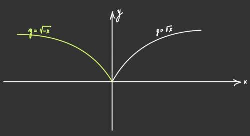 Что произойдет с графиком исходной функции, если выполнено преобразование y=f(-x)