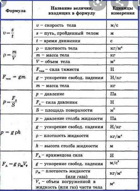 7 формул скорости в физике​