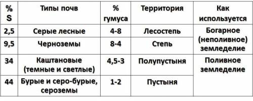 Задание № 1: заполнить таблицу, используя раздаточный фотоматериал. Типы почв в КазахстанеПараметры