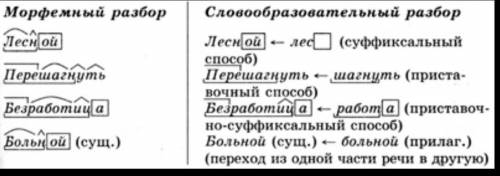 Выписать по 5 слов разных частей речи и выполнить словообразовательный разбор каждого