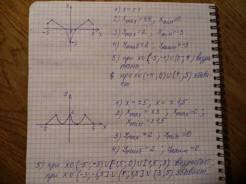 Функция f(x) определена на всём отрезке [−5;5] и является чётной. На рисунке частично изображён её г