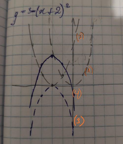 Постройте график функций y=3-(x+2)²