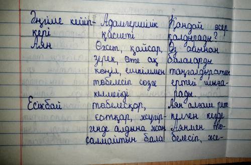 Оқулық, хрестоматия материалдарын пайдаланып әңгіме кейіпкерлеріне көркем ауыстыруларды қолданып мін