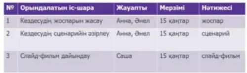 Айтылым.Жазылым. Матінге сүйеніп, әртіспен кездесудің жоспарынкесте түрінде жаз.IF I орындалатын іс-