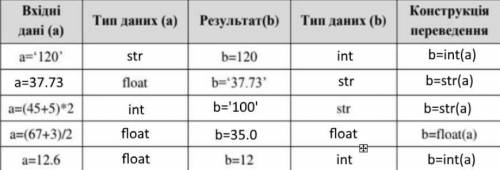 Внесіть значення в таблицю. Програма Python