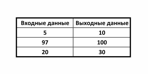 Написать программу, которая запрашивает одно число с клавиатуры и выводит наименьшее круглое число,