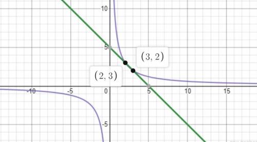 Розв'яжіть графічно систему рівнянь: 1) x+y=5 xy=6 2) y+x2=3 y=x-1