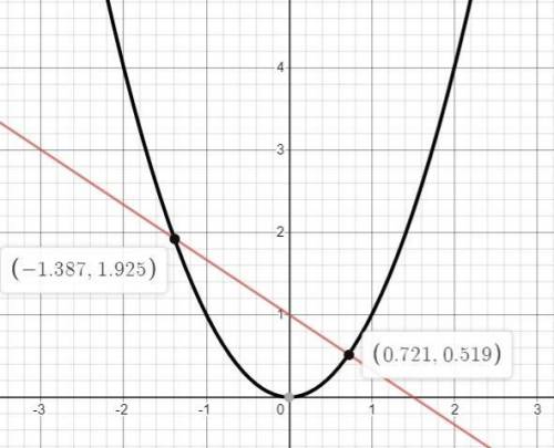 1) Постройте в одной системе координат параболу у=х² и прямую 2х+3у-3=0. В чкольких точках эта пряма