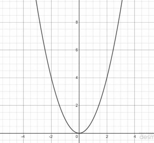 Построить графики функций y=x^2, y=x^3​