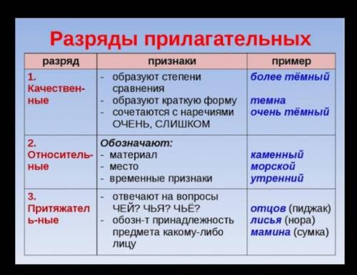 Обозначьте разряды прилагательных. (Качеств, состав, притяж) Малиновое варенье, малиновый берет, мед