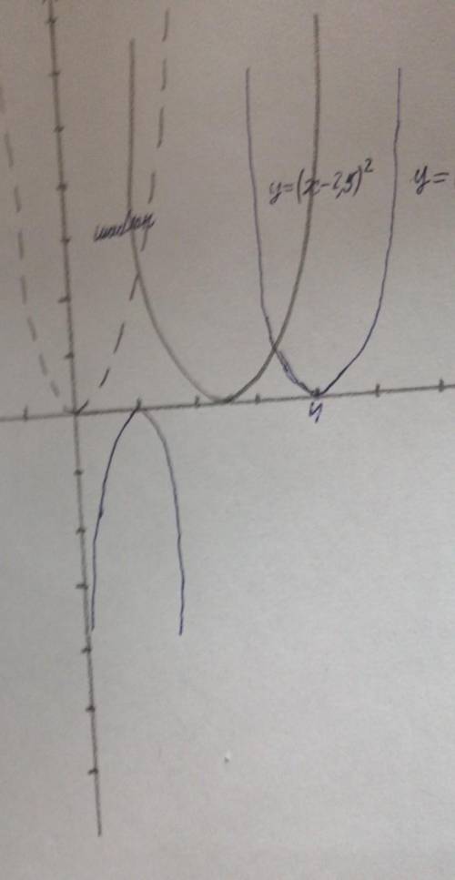 13.9. Используя шаблон параболы y= x®, постройте график, запишите координаты вершины параболы и нули