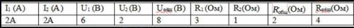 2. Начертите таблицу в тетради I1 (А)I2 (А)U1 (В)U2 (В)Uобщ (В)R1 (Ом)R2(Ом)Rобщ,(Ом)Rобщ(Ом)2А2А623