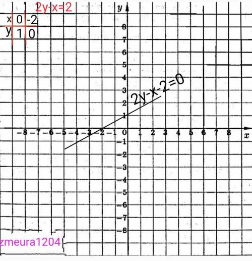 б) Нарисуйте график, соответствующий заданному уравнению 2y-x-2 = 0! Объясните, как вы получили этот