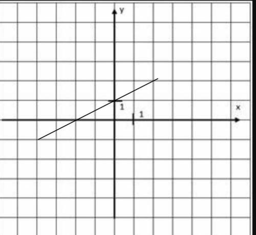 б) Нарисуйте график, соответствующий заданному уравнению 2y-x-2 = 0! Объясните, как вы получили этот