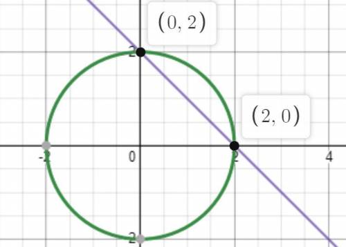 Розв‘яжіть графічно систему рівнянь x^+y^=4 x+y=2 Вот это x^ означает х в квадрате