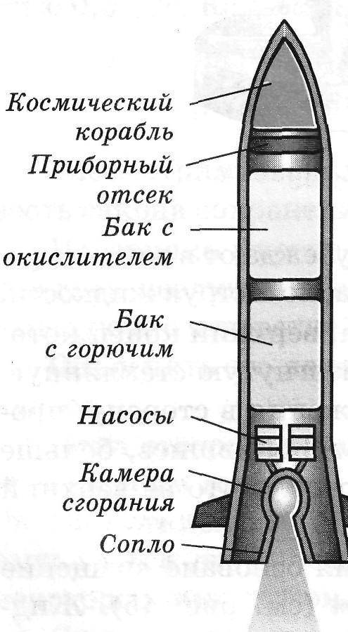 Из чего состоит ракета носитель​