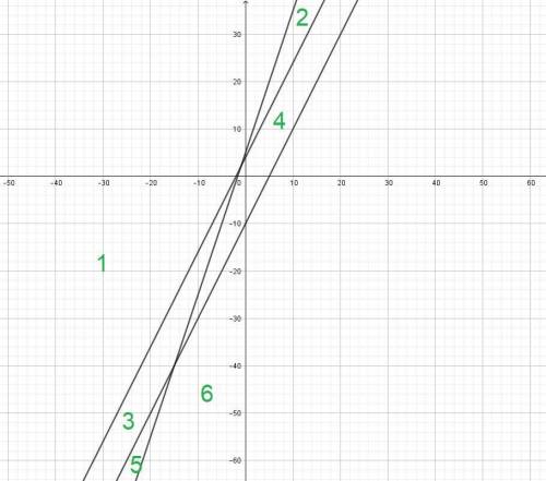 На сколько делят плоскость прямые y-2x=4 6x-2y+10=0 x-0.5y=5 Пожайлуста :(