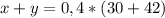 x+y=0,4*(30+42)