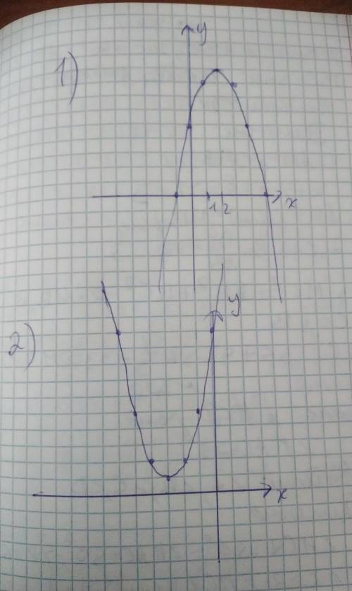 Постройть график функций​