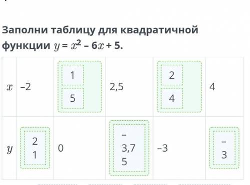 Заполните таблицу значений функции и постройте ее график y=x^2-6x+5