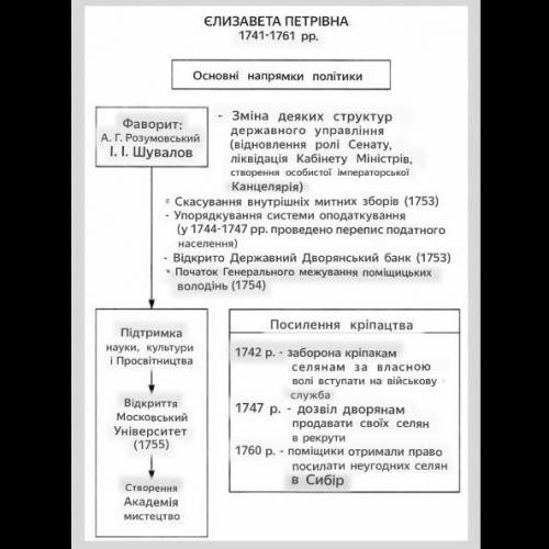 Схема релігійна политика Єлизавети 1​