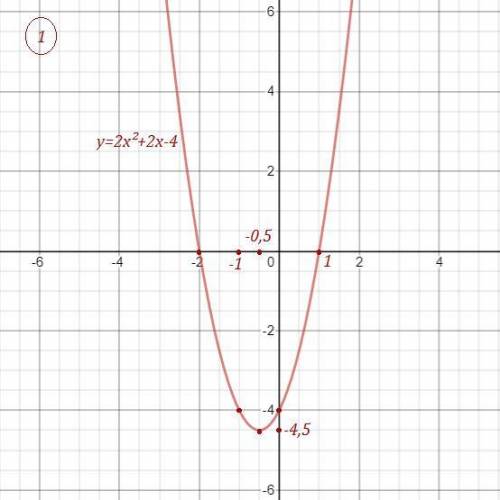 Выделив квадрат двучлена, постройте графики функций f(x) 1) f(x) = 2х2 + 2х - 4;3) f(x) = 4х2 - х -