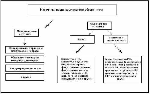 Название федеральных законов регулирующих право социального обеспечения