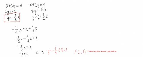 ‼️‼️‼️‼️‼️‼️‼️на каком из рисунков изображено графическое решение системы линейных уравнений {х+2у=0