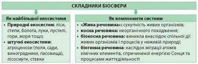 Назвіть складники біосфери? будь ласка ​